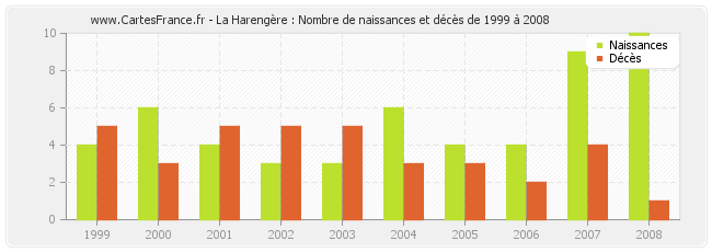 La Harengère : Nombre de naissances et décès de 1999 à 2008